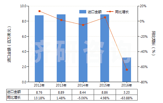 2012-2016年中國(guó)定型劑(HS33053000)進(jìn)口總額及增速統(tǒng)計(jì)